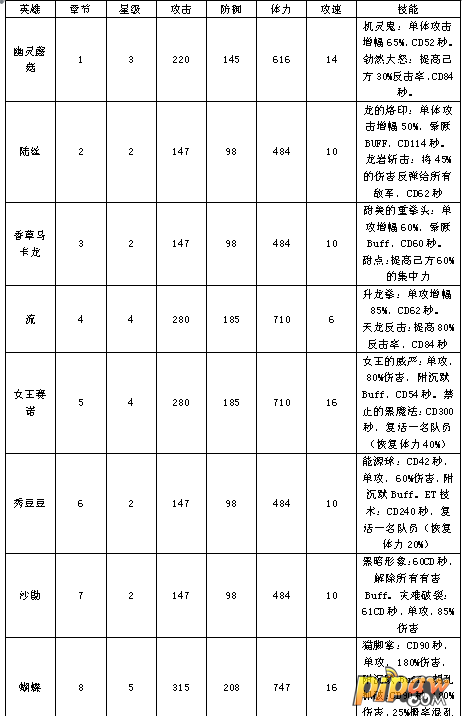 你好英雄英雄表格