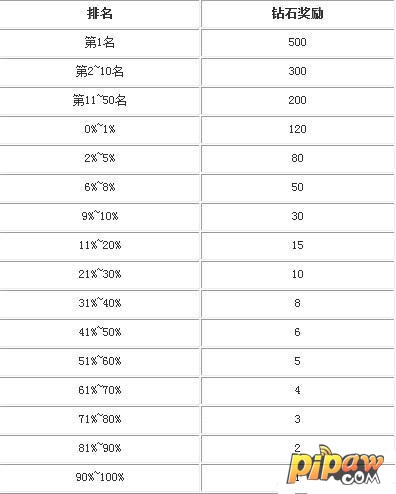 你好英雄世界BOSS排名奖励表